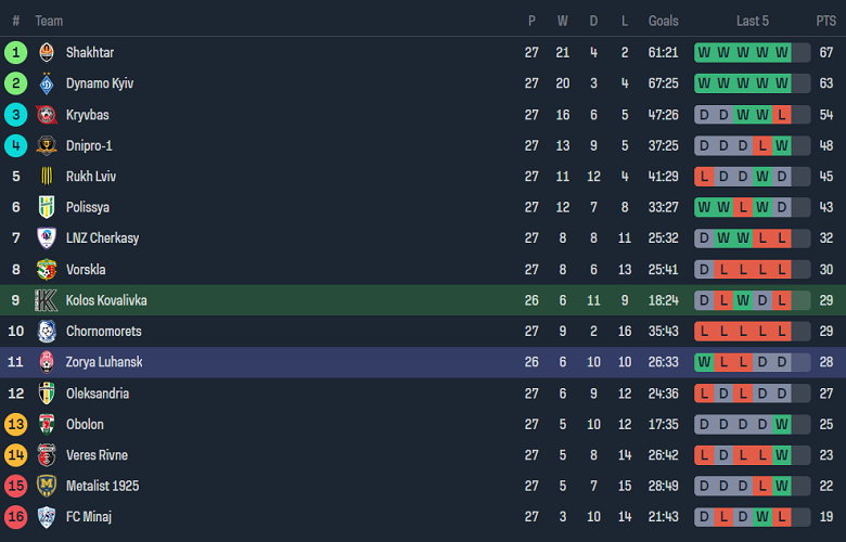 Nhận định, soi kèo Kolos Kovalivka với Zorya, 19h30 ngày 9/5: Khó tin chủ nhà - Ảnh 4
