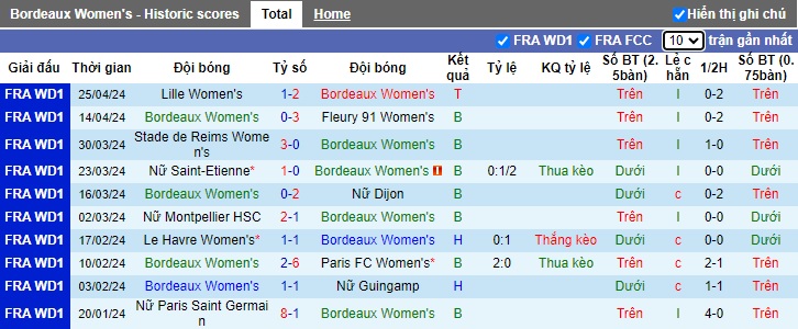 Nhận định, soi kèo Nữ Bordeaux với Nữ Lyonnais, 21h30 ngày 8/5: Không có bất ngờ - Ảnh 4