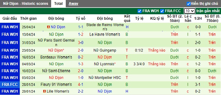 Nhận định, soi kèo Nữ Paris FC với Nữ Dijon, 21h30 ngày 8/5: Trận cầu thủ tục - Ảnh 3