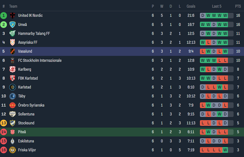 Nhận định, soi kèo Pitea với Vasalunds, 19h30 ngày 9/5: Thất vọng cửa trên - Ảnh 4