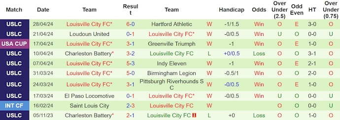 Nhận định, soi kèo Seattle Sounders với Louisville City, 9h30 ngày 9/5: Phong độ thất thường - Ảnh 2