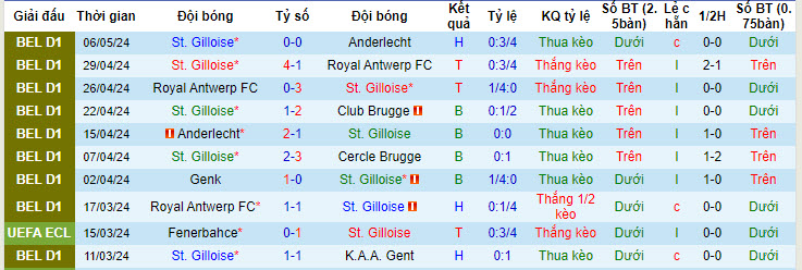Nhận định, soi kèo St. Gilloise với Royal Antwerp, 20h30 ngày 09/05: Đợi chờ một thế kỷ - Ảnh 3