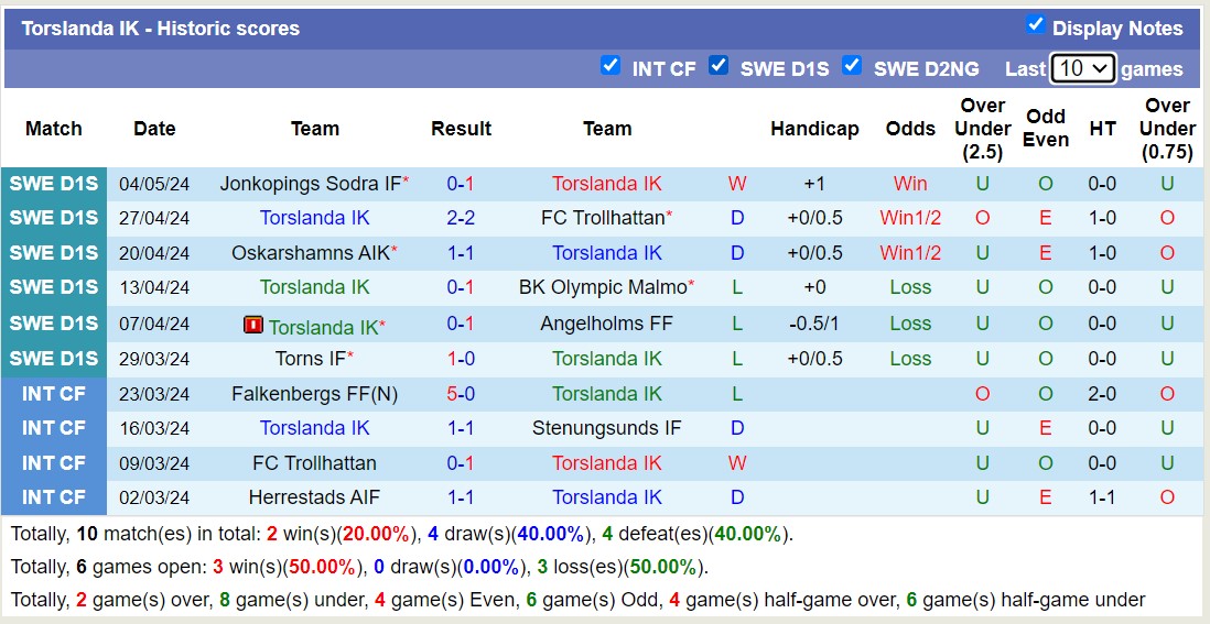 Nhận định, soi kèo Torslanda IK với Falkenbergs FF, 18h00 ngày 9/5: Nỗi đau kéo dài - Ảnh 1