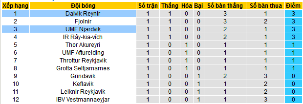 Nhận định, soi kèo UMF Njardvik vs Dalvik Reynir, 23h00 ngày 9/5: Tưng bừng bàn thắng - Ảnh 4