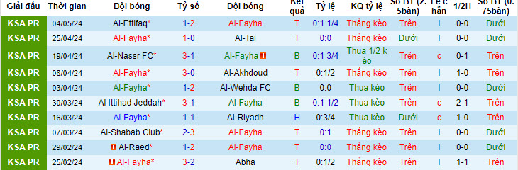 Nhận định, soi kèo Al-Fayha với Al-Fateh SC, 22h00 ngày 09/05: Vượt mặt đối thủ - Ảnh 2