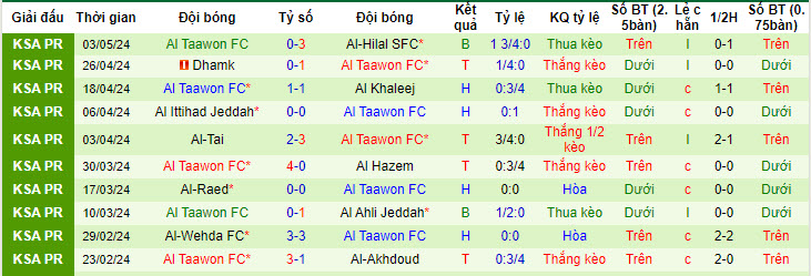 Nhận định, soi kèo Al-Riyadh với Al Taawon, 22h00 ngày 09/05: Dồn toàn lực - Ảnh 3