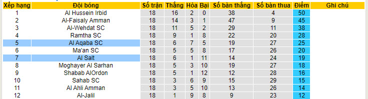 Nhận định, soi kèo Al Salt với Al Aqaba SC, 22h00 ngày 09/05: Hoàn thành nhiệm vụ - Ảnh 4