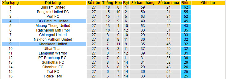 Nhận định, soi kèo BG Pathum United với Khonkaen United, 19h00 ngày 10/05: Kết quả hài lòng - Ảnh 5