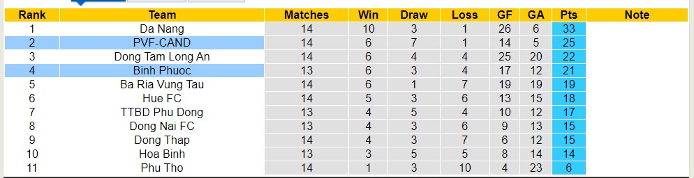 Nhận định, soi kèo Bình Phước với PVF-CAND, 18h00 ngày 10/5: Lật ngược lịch sử - Ảnh 6