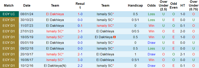 Nhận định, soi kèo Ismaily với El Dakhleya, 20h00 ngày 9/5: Khó cho cửa dưới - Ảnh 3