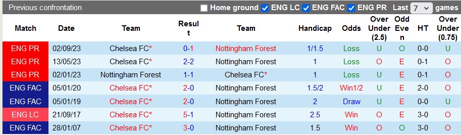 Nhận định, soi kèo Nottingham với Chelsea, 23h30 ngày 11/5: Ánh sáng cuối đường hầm - Ảnh 3