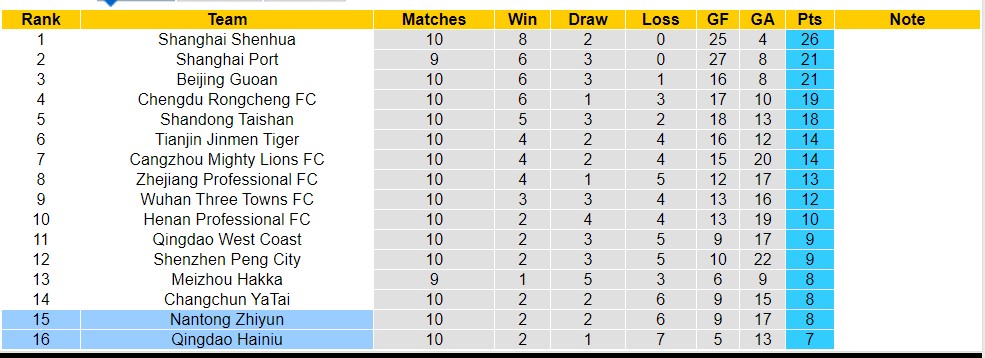 Nhận định, soi kèo Qingdao Hainiu với Nantong Zhiyun, 18h00 ngày 10/5: Những người khốn khổ - Ảnh 4
