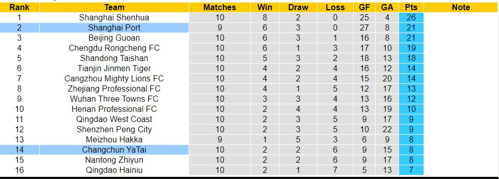 Nhận định, soi kèo Shanghai Port với Changchun YaTai, 19h00 ngày 10/5: Tiếp tục thăng hoa - Ảnh 4