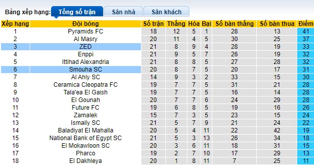 Nhận định, soi kèo Smouha với ZED, 23h00 ngày 9/5: Tiếp đà thăng hoa - Ảnh 1