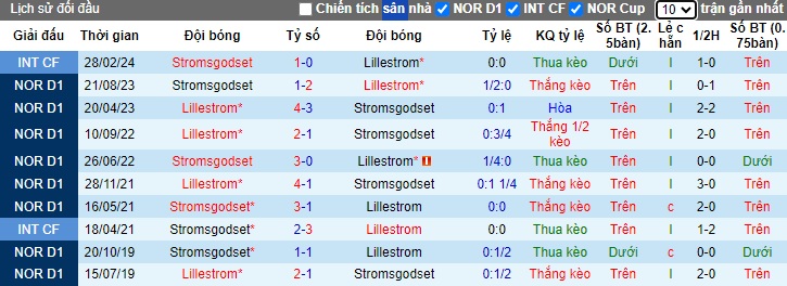 Nhận định, soi kèo Stromsgodset với Lillestrom, 23h00 ngày 9/5: Ưu thế sân nhà - Ảnh 1
