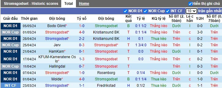 Nhận định, soi kèo Stromsgodset với Lillestrom, 23h00 ngày 9/5: Ưu thế sân nhà - Ảnh 3