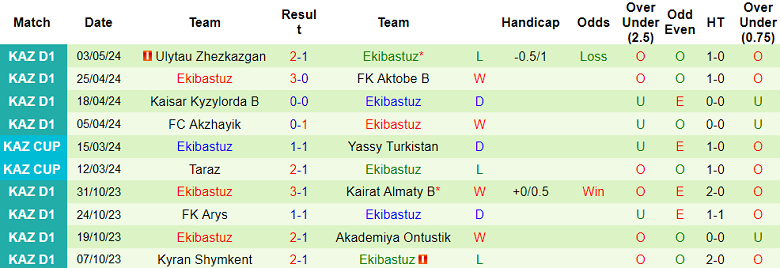 Nhận định, soi kèo Yassy Turkistan với Ekibastuz, 20h00 ngày 9/5: Khó cho chủ nhà - Ảnh 2