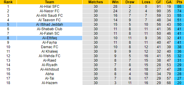Nhận định, soi kèo Al Ittihad vs Al-Ettifaq, 1h00 ngày 11/5: Gỡ gạc danh dự - Ảnh 4