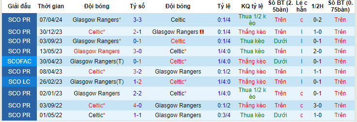 Nhận định, soi kèo Celtic vs Glasgow Rangers, 18h30 ngày 11/05: Trận đấu của mùa giải - Ảnh 4