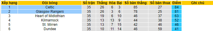 Nhận định, soi kèo Celtic vs Glasgow Rangers, 18h30 ngày 11/05: Trận đấu của mùa giải - Ảnh 5