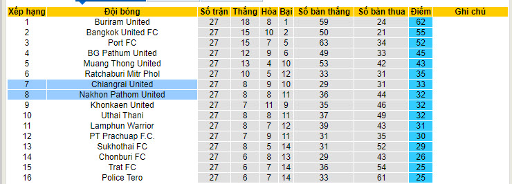 Nhận định, soi kèo Chiangrai United với Nakhon Pathom United, 18h30 ngày 11/05: Trụ hạng thành công - Ảnh 5