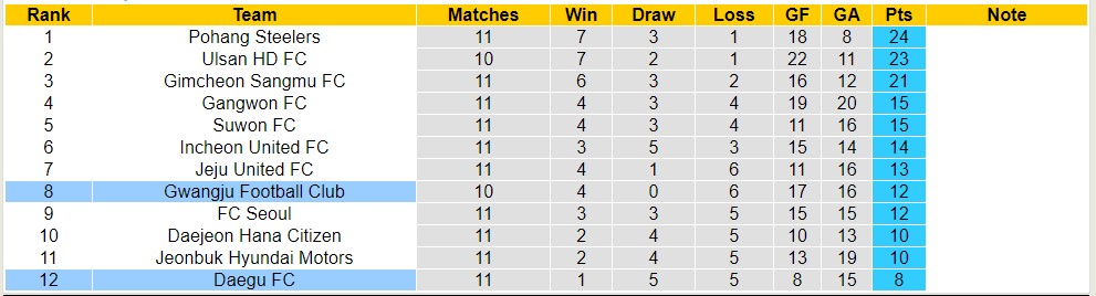 Nhận định, soi kèo Daegu FC với Gwangju Football Club, 17h00 ngày 11/5: Tiếp tục chiến thắng - Ảnh 5