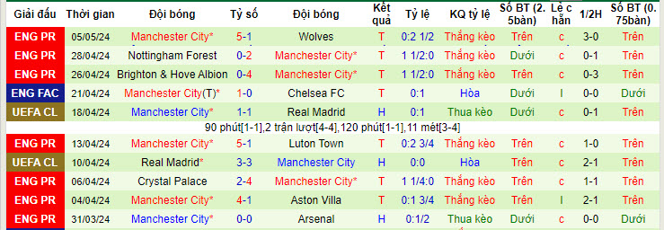 Nhận định, soi kèo Fulham vs Man City, 18h30 ngày 11/05: Đòi lại những gì thuộc về mình - Ảnh 3