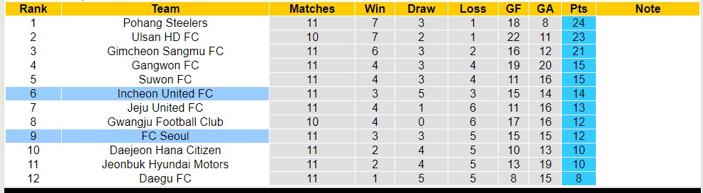 Nhận định, soi kèo Incheon United FC với FC Seoul, 14h30 ngày 11/5: Tin vào chủ nhà - Ảnh 6