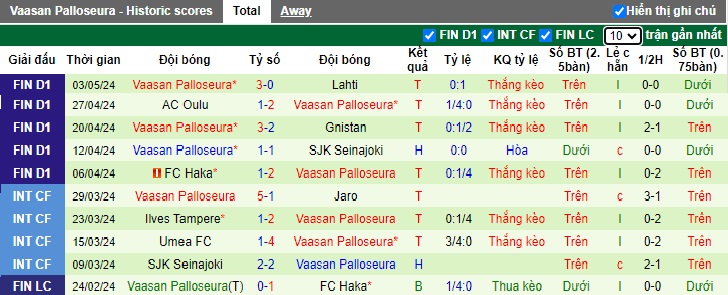 Nhận định, soi kèo KuPS với Vaasan Palloseura, 22h00 ngày 10/5: Chia điểm! - Ảnh 3