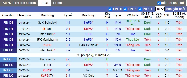 Nhận định, soi kèo KuPS với Vaasan Palloseura, 22h00 ngày 10/5: Chia điểm! - Ảnh 5