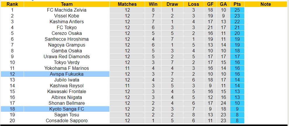 Nhận định, soi kèo Kyoto Sanga FC với Avispa Fukuoka, 12h00 ngày 11/5: Trái đắng sân nhà - Ảnh 4