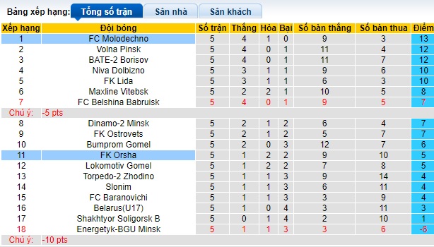 Nhận định, soi kèo Molodechno với Orsha, 21h00 ngày 10/5: Duy trì đà hưng phấn - Ảnh 1