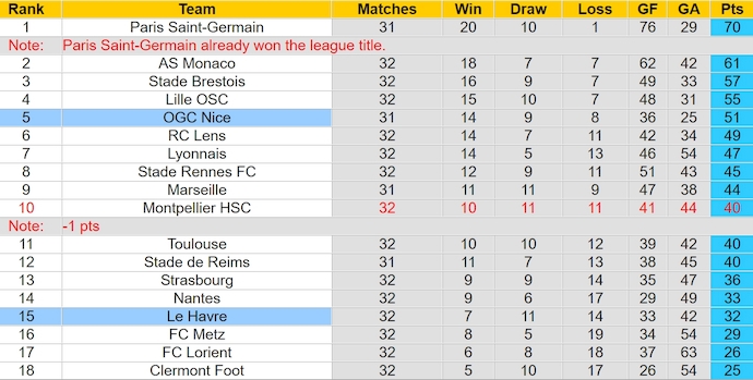 Nhận định, soi kèo OGC Nice với Le Havre, 2h00 ngày 11/5: Không còn gì để mất - Ảnh 4