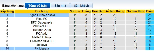 Nhận định, soi kèo Rigas với Liepaja, 22h00 ngày 10/5: Khách không cửa bật - Ảnh 1