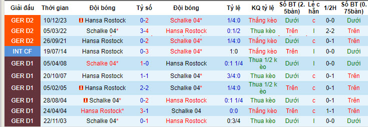 Nhận định, soi kèo Schalke với Hansa Rostock, 18h00 ngày 11/05: Chuỗi ngày không vui - Ảnh 4