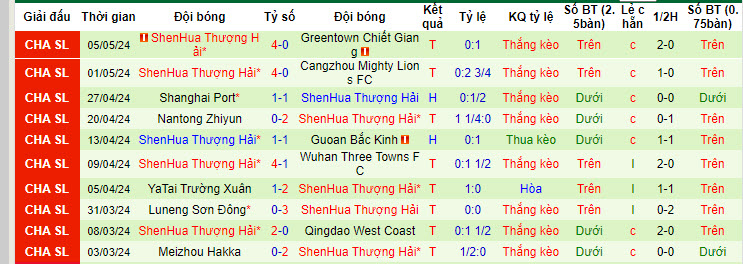 Nhận định, soi kèo Tianjin Jinmen Tiger với Shanghai Shenhua, 18h00 ngày 11/05: Áp lực ngược - Ảnh 3