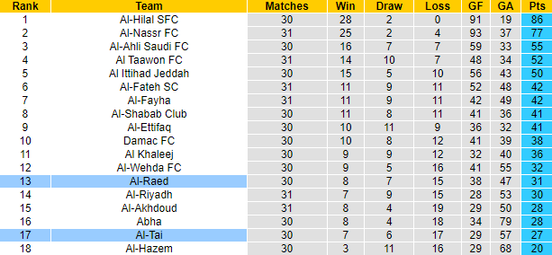 Nhận định, soi kèo Al-Raed vs Al-Tai, 22h00 ngày 11/5: Chủ nhà phá dớp - Ảnh 4