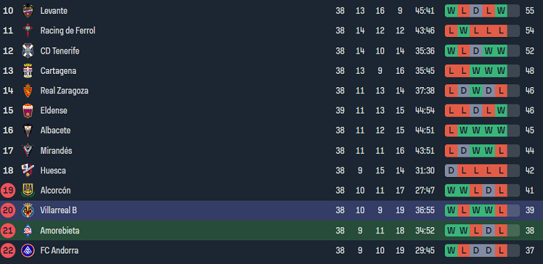 Nhận định, soi kèo Amorebieta với Villarreal B, 19h00 ngày 12/5: Khó cho khách - Ảnh 4