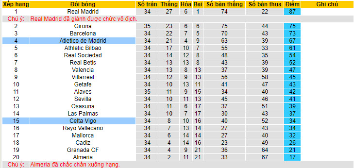Nhận định, soi kèo Atletico Madrid vs Celta Vigo, 21h15 ngày 12/05: Đảm bảo top 4 - Ảnh 5