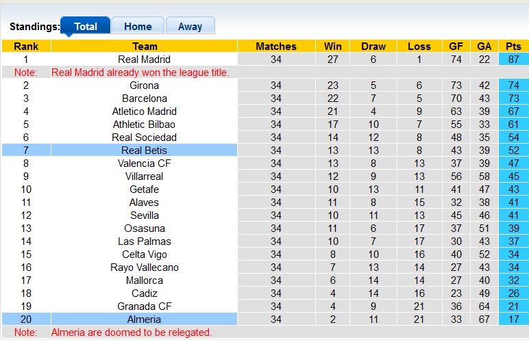 Nhận định, soi kèo Betis vớiAlmeria, 2h00 ngày 13/5: Quá chênh lệch - Ảnh 4