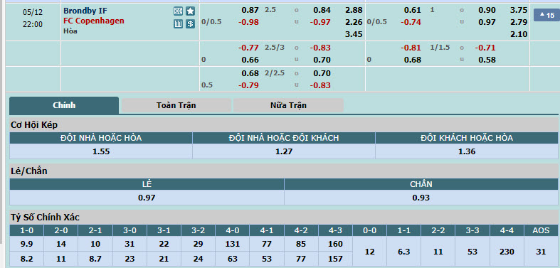 Nhận định, soi kèo Brondby với Copenhagen, 21h00 ngày 12/05: Bước ngoặt cuộc đua vô địch - Ảnh 1