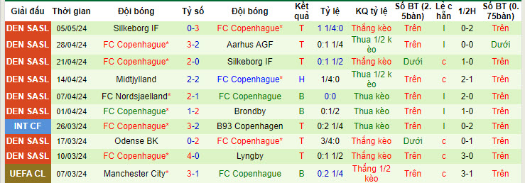 Nhận định, soi kèo Brondby với Copenhagen, 21h00 ngày 12/05: Bước ngoặt cuộc đua vô địch - Ảnh 3