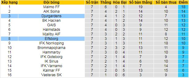 Nhận định, soi kèo Djurgardens vs Elfsborg, 21h30 ngày 12/5: Hat-trick thắng cho chủ nhà - Ảnh 7