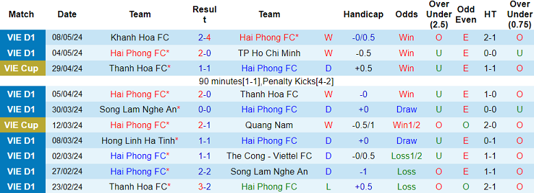 Nhận định, soi kèo Hải Phòng với Quảng Nam, 19h15 ngày 12/5: Tiếp đà thăng hoa - Ảnh 1