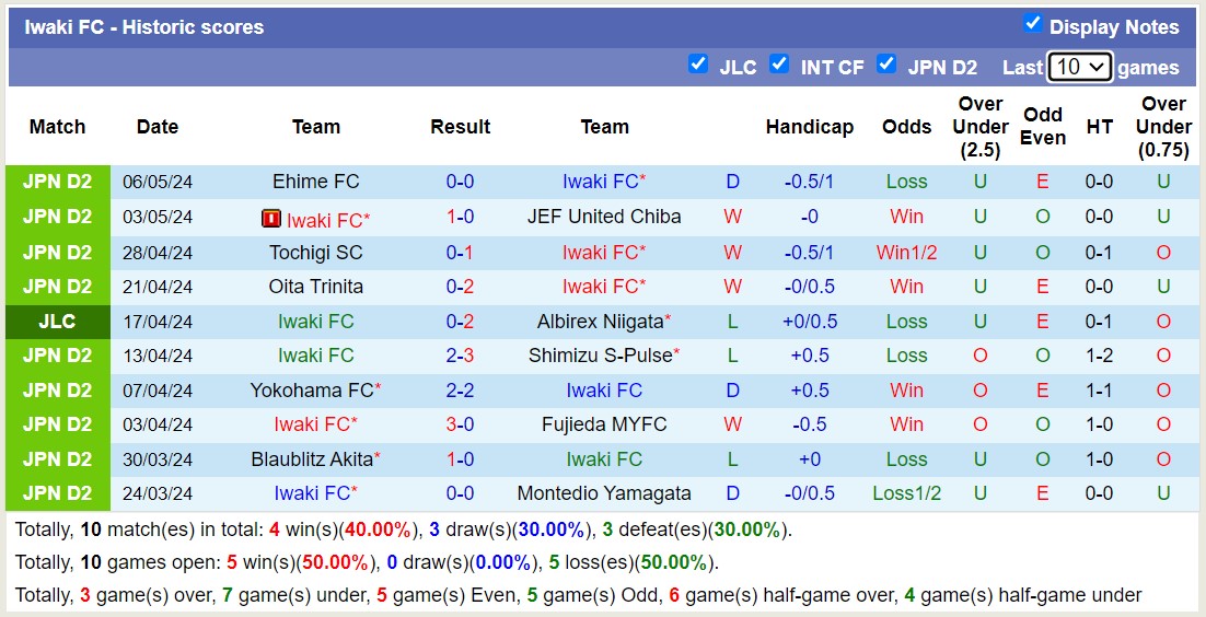 Nhận định, soi kèo Iwaki FC với Renofa Yamaguchi, 11h00 ngày 12/5: 3 điểm nhọc nhằn - Ảnh 1