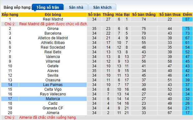 Nhận định, soi kèo Mallorca với Las Palmas, 19h00 ngày 11/5: Khách hết động lực - Ảnh 1