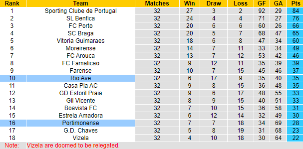 Nhận định, soi kèo Portimonense vs Rio Ave, 21h30 ngày 11/5: Khách hết mục tiêu - Ảnh 6