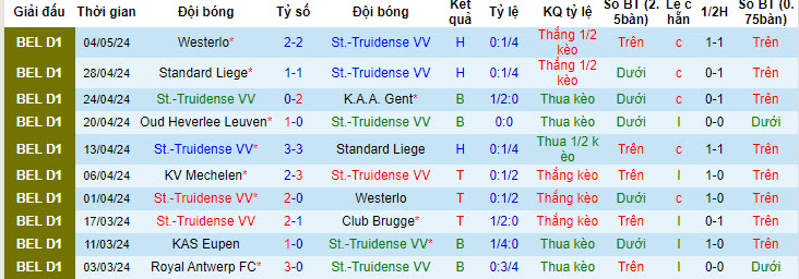 Nhận định, soi kèo St.-Truidense VV với KV Mechelen, 21h00 ngày 12/05: Mùa giải sớm kết thúc - Ảnh 2