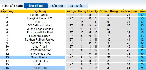 Nhận định, soi kèo Sukhothai với Police Tero, 20h00 ngày 11/5: Ám ảnh xa nhà - Ảnh 1