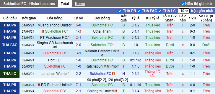Nhận định, soi kèo Sukhothai với Police Tero, 20h00 ngày 11/5: Ám ảnh xa nhà - Ảnh 4